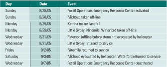 Table 1.	Katrina: Timeline of events Source: Entergy