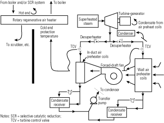 1. Simple in concept, complex in operation. A rough schematic of a typical steam coil air preheater. For simplicity&rsquo;s sake, the system shown depicts single coils in walls and ducts. In an actual system, the steam supply and condensate return lines typically feed 6 to 40 coils per forced-draft fan. Source: Armstrong Heat Transfer Group