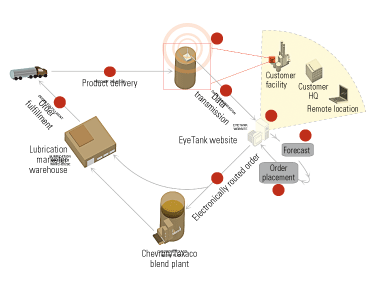 5. Use remote monitoring. Planning, data transparency, and forecasting are already familiar business tools for large industrial plants. But until now, they have not been applied to their full potential to managing inventory of bulk lubricants. Courtesy: Chevron Global Lubricants