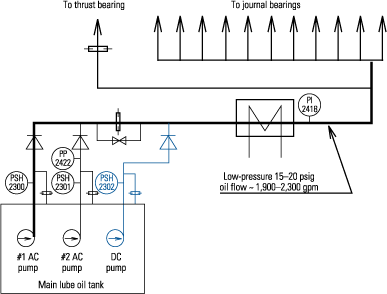 2. Hidden flaws. A flow diagram of the original SONGS Unit 3 lube oil system. Source: Southern California Edison