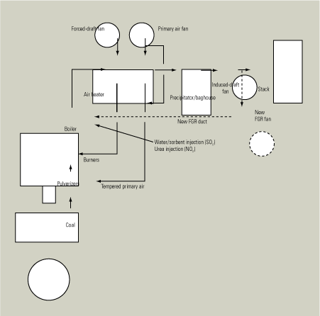 1.	New approach. Dotted lines indicate the additions needed to modify a coal-fired unit to use flue gas recirculation (FGR) to reduce slagging and fouling of its boiler. Source: Aptech Engineering Services Inc. 