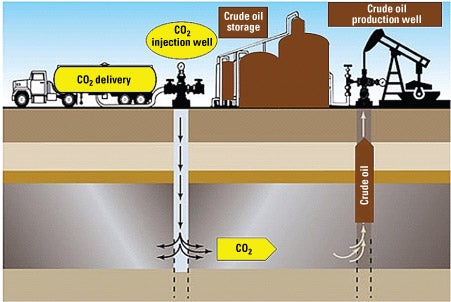 1. Before sequestration. The typical process for injecting CO2 into a depleted oil field to increase its output. Source: IMTE AG Consulting Engineers