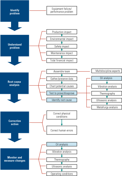 1.	The right path. An example of the root cause analysis methodology at work. Source: Analysts Inc.
