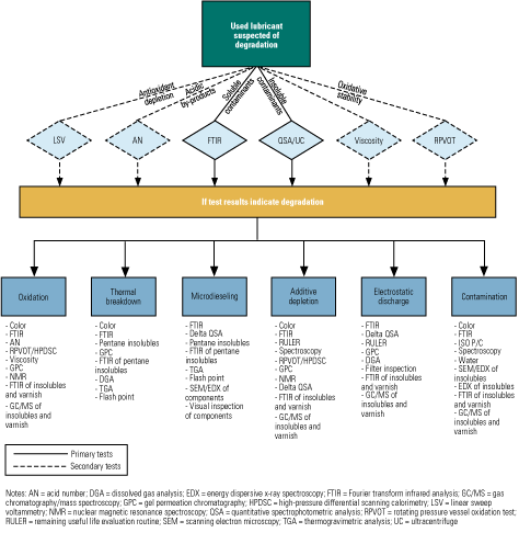 2.	One step at a time. Selecting the correct analytical tools to assess lubricant degradation is a key step in employing RCA. Source: Analysts Inc.