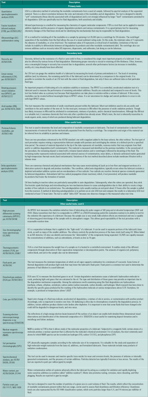 Table 1.	Prioritizing lube oil degradation tests. Source: Analysts Inc. 