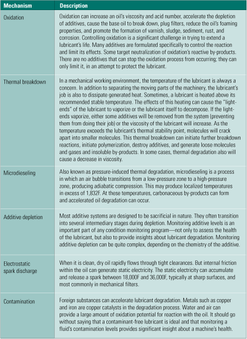 Table 2.	The relationship between oil analyses and degradation  mechanisms. Source: Analysts Inc.