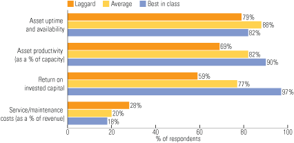 1. Out in front. Best-in-class companies prove their mettle on all counts. Source: Aberdeen Group 