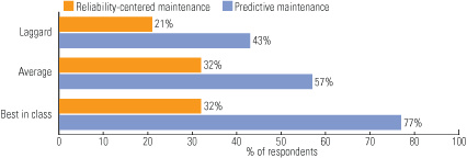 2. Eat my dust. Best-in-class companies use proactive maintenance strategies more frequently. Source: Aberdeen Group 