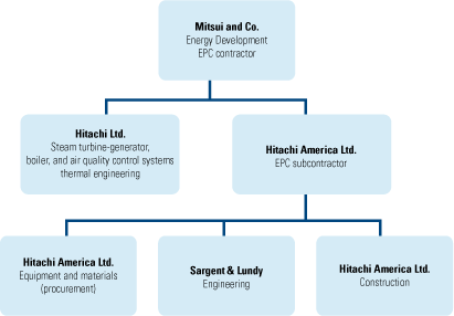 2. Teamwork pays. The EPC team was organized for success. Source: Hitachi America Ltd.