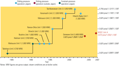 3. Asian invasion. This diagram shows the evolution of steam conditions for boilers supplied by Hitachi's BHK subsidiary over the past 20 years. The sliding-pressure Benson boiler that powers WSEC Unit 4 is based on a Hitachi reference design whose reliability has been proven in Japan. Source: Hitachi Canada