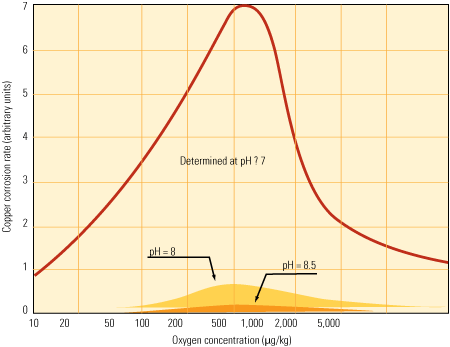 2. Oxygen therapy. The effect of pH on copper corrosion rates is significant as oxygen levels increase. Source: Journal of Power Plant Chemistry