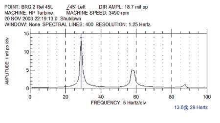 7.	Stuttering stop. A sudden increase in subsynchronous vibration during coast-down was also caused by rubbing. Source: MPS
