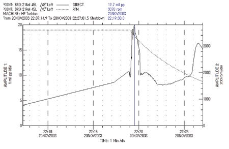 8. Shake, rattle, and roll. Overall vibration reached 19.7 mils peak-to-peak during the coast-down after the trip. Source: MPS