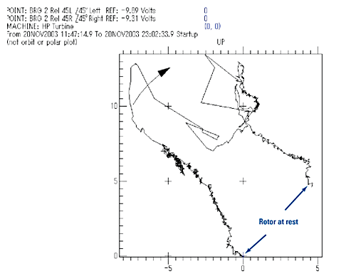 9. Tracking shaft movement. Newly installed instrumentation added the ability to track the HP turbine shaft average centerline. This chart shows the shaft movement inside bearing No. 2. Source: MPS 
