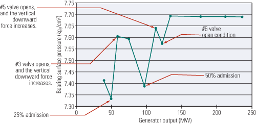 10.	Order matters. HP turbine bearing No. 2 loading was found to be a function of the generator load and the sequencing order of the eight nozzle valves. Source: MPS 