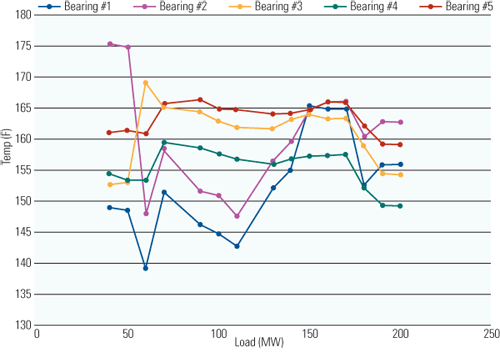 12.	Temperature fluctuations. Bearing metal temperatures were also measured as a function of load. The general shape of the curve is similar to the bearing loading shown in Figure 10. Source: MPS