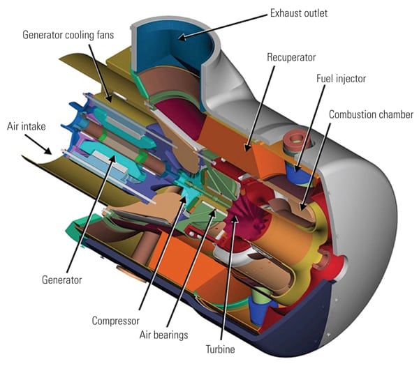 cutaway view of a Capstone C65 turbogenerator illustrates the arrangement of all the gas turbine components, including the generator