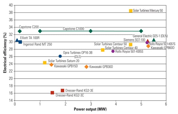 electrical efficiency of the competitive offerings in the microturbine size range
