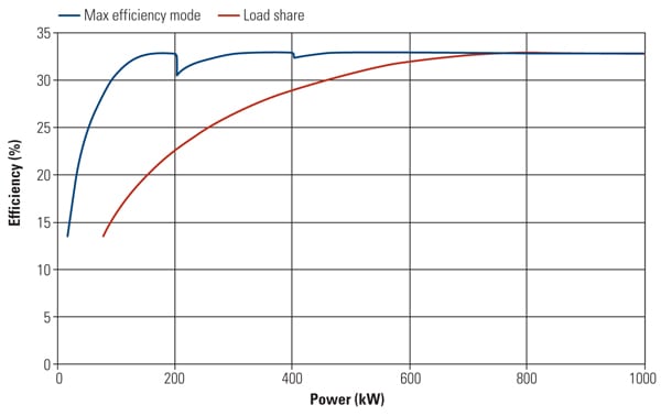 This figure illustrates the part-load efficiency of a series of five 200-kW microturbine modules functioning in tandem compared with using a single, larger turbine