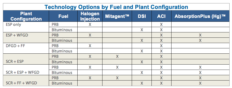 Technology Options by Fuel and Plant Configuration