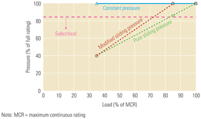 Constant and sliding-pressure options for new supercritical plants