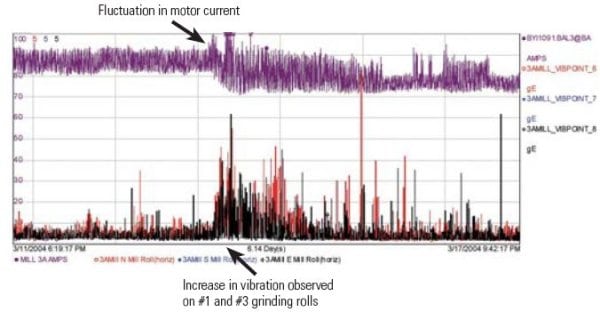 5.	Good results. The correlations between motor current and bearing-related vibration data (top) and between motor current and grinding-roll vibration data (bottom). Courtesy: SKF USA Inc.