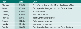 Table 2.	Rita: Timeline of events. Source: Entergy
