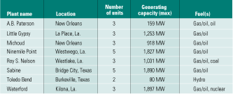 Table 3.	Plants affected by the hurricanes. Source: Entergy