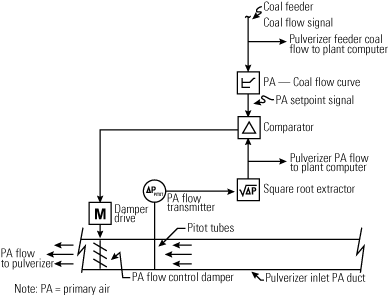 secondary air damper control in boiler