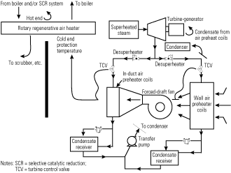 1. Simple in concept, complex in operation. A rough schematic of a typical steam coil air preheater. For simplicity’s sake, the system shown depicts single coils in walls and ducts. In an actual system, the steam supply and condensate return lines typically feed 6 to 40 coils per forced-draft fan. Source: Armstrong Heat Transfer Group