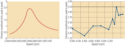 4. Predicted vs. measured. Boiler feedpump shaft vibration as predicted by a computer model (left) and measured (right). Source: Machinery Vibration Inc.