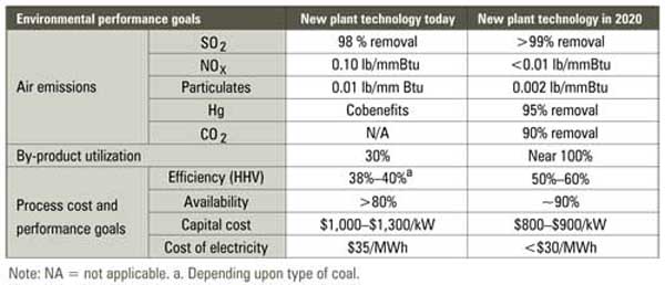 Clean Coal: Clean Coal Technology Is Not an Oxymoron
