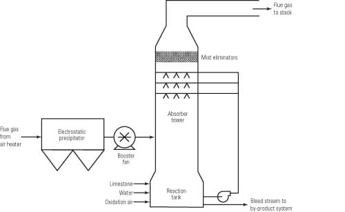 Scrubbing: Optimizing Flue Gas Desulfurization Technologies Is Essential