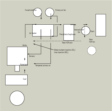 1.	New approach. Dotted lines indicate the additions needed to modify a coal-fired unit to use flue gas recirculation (FGR) to reduce slagging and fouling of its boiler. Source: Aptech Engineering Services Inc.â€©