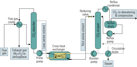 2. After-the-fact approach. The process flow of a typical flue gas decarbonization system. Source: IMTE AG Consulting Engineers