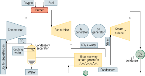 4. Semi-tough. One possible way to retrofit a combined-cycle plant with an oxy-fuel combustion system that circulates CO2 in a semi-closed loop. Source: IMTE AG Consulting Engineers