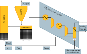 8. Indirect combustion. The flow of a chemical looping system. Source: IMTE AG Consulting Engineersâ€©