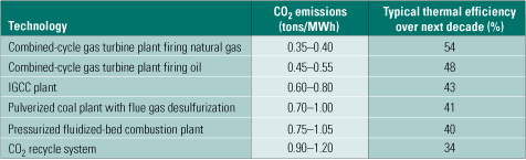 Table 2. CO2 emissions of various power generation systems. Source: IMTE AG Consulting Engineers