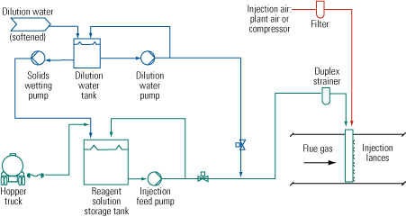1. Field-tested. A simplified flow diagram of the SBS Injection process for removing SO3 from a coal plant's flue gas stream. Source: Codan Development LLC