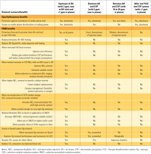 Table 1.	Potential benefits of SO3 removal under four scenarios. Source: Codan Development LLC?