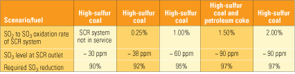 Table 2.	SO3 reduction needed for a 3-ppm level at the air heater ?entrance. Note that high-sulfur coal is assumed to contain 3.5% sulfur. Source: Codan Development LLC?