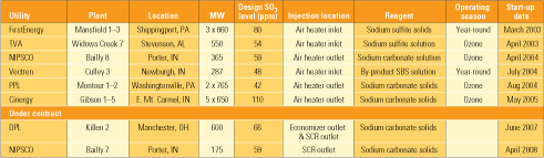 Table 3. Commercial installations of SBS Injection technology. Source: Codan Development LLC