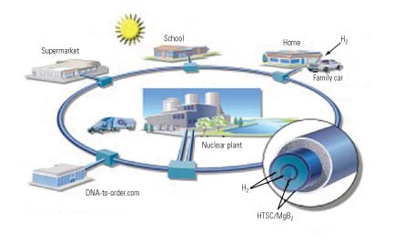 Could SuperCables deliver both hydrogen and electricity via a SuperGrid?