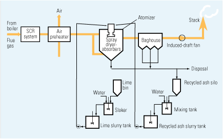 7. Clearing the air. A schematic of the air quality control systems downstream of the boiler illustrates how NOx and SOx are removed. Source: Hitachi America Ltd.