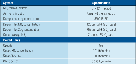 Table 2. Winning specs. These are the key air pollution controls and permit limits for Walter Scott, Jr. Energy Center Unit 4. Source: Hitachi America Ltd.