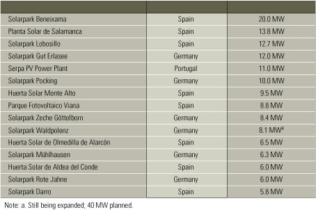 The world’s 15 largest photovoltaic power plants (as of October 2007). Source: www.pvresources.com