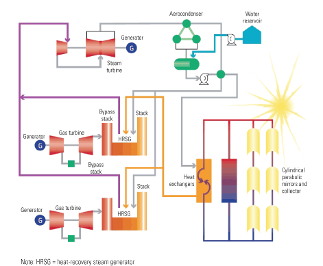4.	Technology fusion. A simplified block diagram of the 470-MW integrated solar combined-cycle plant that Alstom is building in Morocco. Source: Alstom