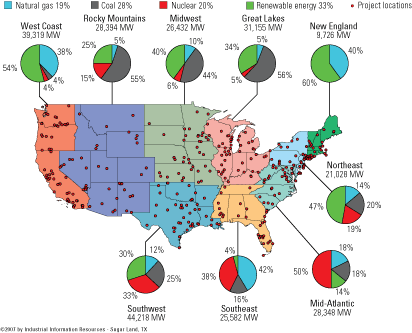 Greater fuel diversity needed to meet growing U.S. electricity demand