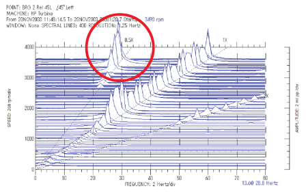 5.	Unexpected spike. Subsynchronous vibration during a start-up with the new HP turbine is shown inside the red circle. Source: MPS