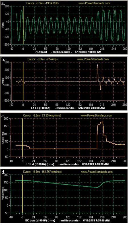 6.	Anatomy of voltage sag. To test a new device, a voltage sag is introduced in the power source (a). The waveform, which was about 40 amps peak before the sag in this example, then increases to 450 amps peak after the voltage sag (b). The same current, this time expressed as an RMS value, is shown. The next graph shows the same current, this time as an RMS value. Before the sag, it was about 23 amps RMS (this equipment was rated at 30 amps), but after the sag the current increased to 175 amps RMS. This behavior is not unusual (c). The final graph shows the output of a DC supply during this sag (d). Courtesy: Power Standard Labs